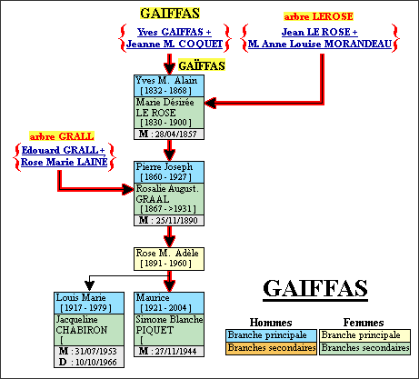 Gaiffas
